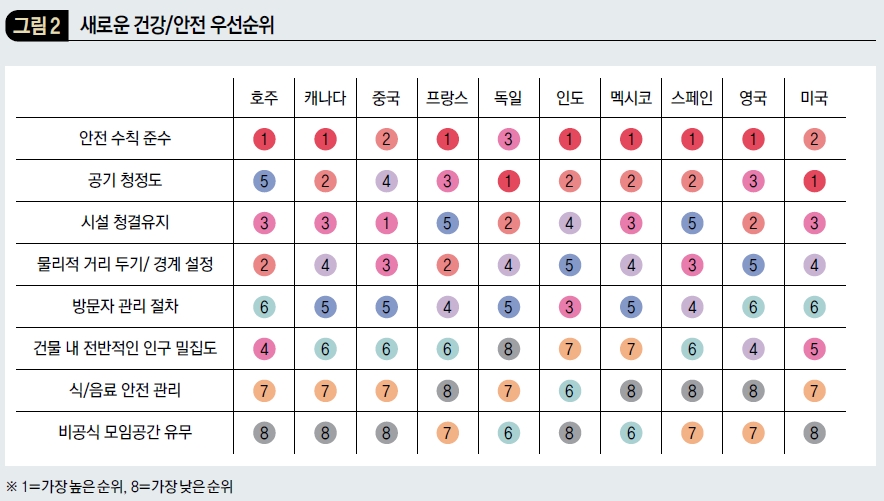 새로운 건강/안전 우선순위