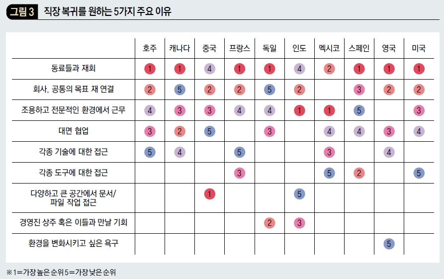 직장 복귀를 원하는 5가지 주요 이유