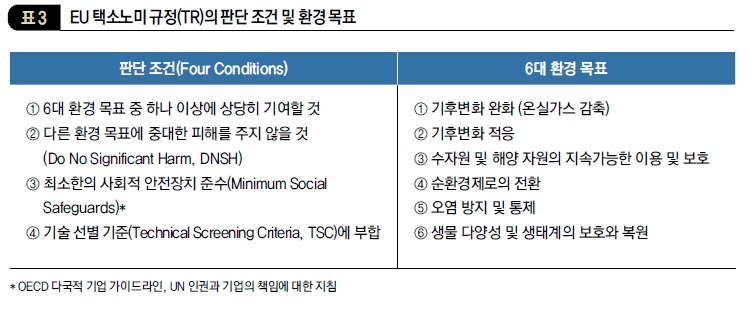 EU 택소노미 규정(TR)의 판단 조건 및 환경 목표