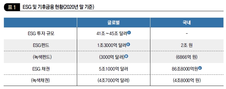 ESG 및 기후금융 현황(2020년 말 기준)