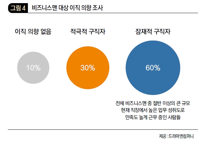 비즈니스맨 대상 이직 의향 조사