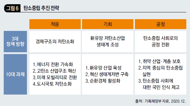 탄소중립 추진 전략