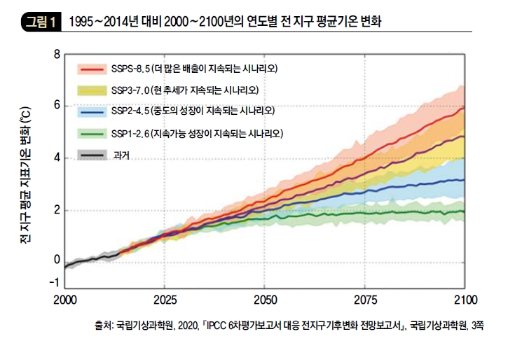 1995~2014년 대비 2000~2100년의 연도별 전 지구 평균기온 변화