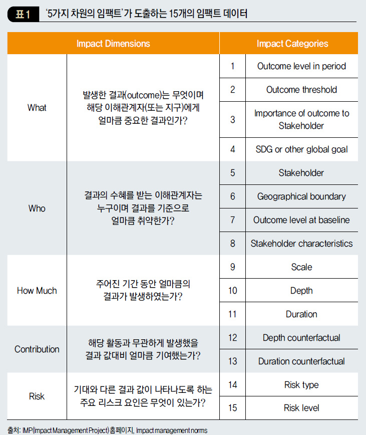 '5가지 차원의 임팩트'가 도출하는 15개의 임팩트 데이터