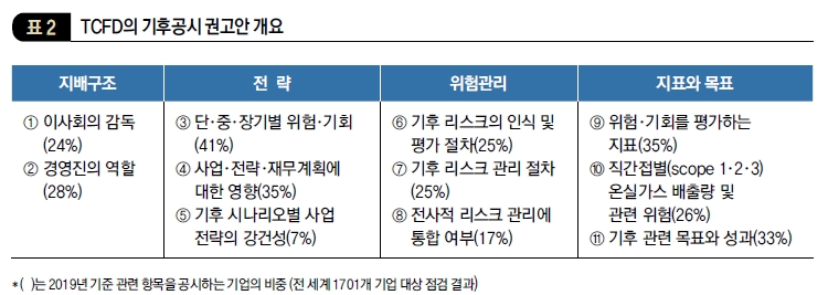 TCFD의 기후공시 권고안 개요