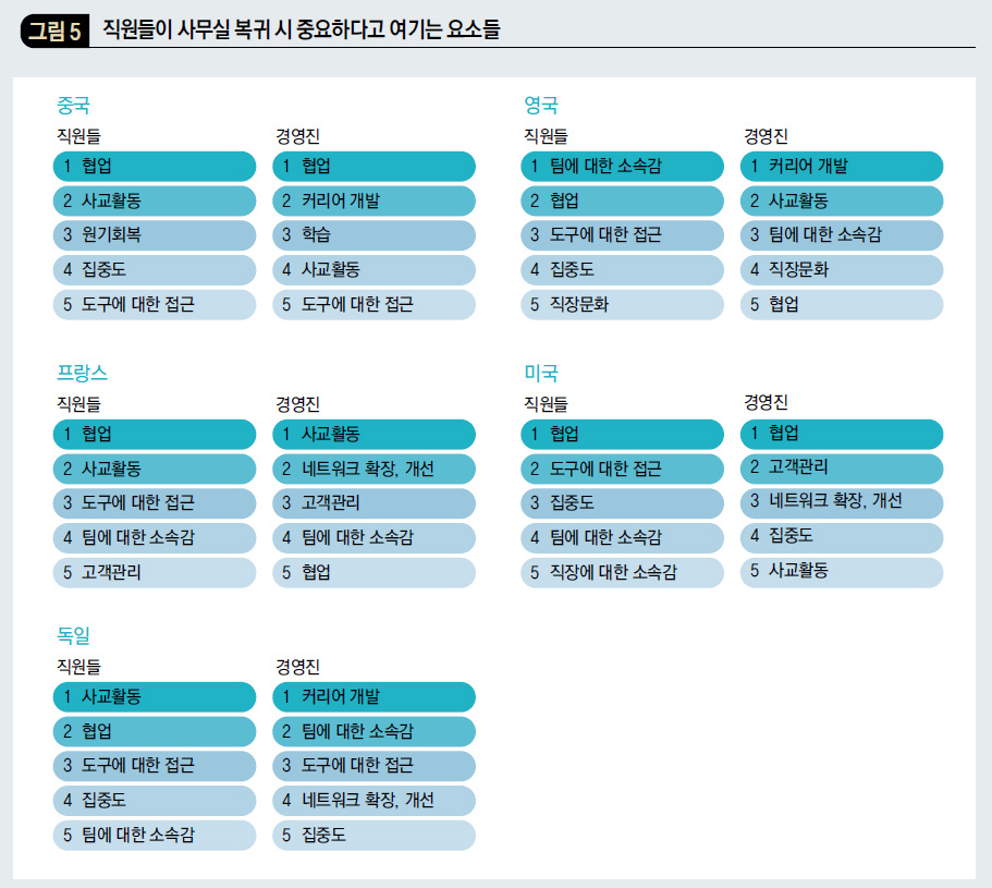 직원들이 사무실 복귀 시 중요하다고 여기는 요소들