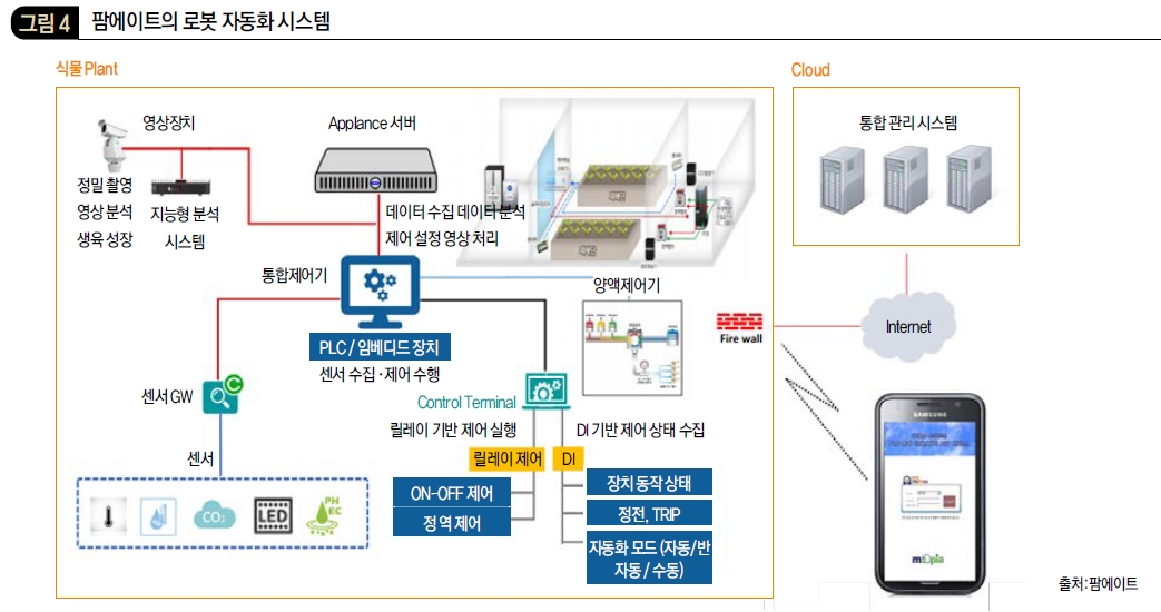 팜에이트의 로봇 자동화 시스템