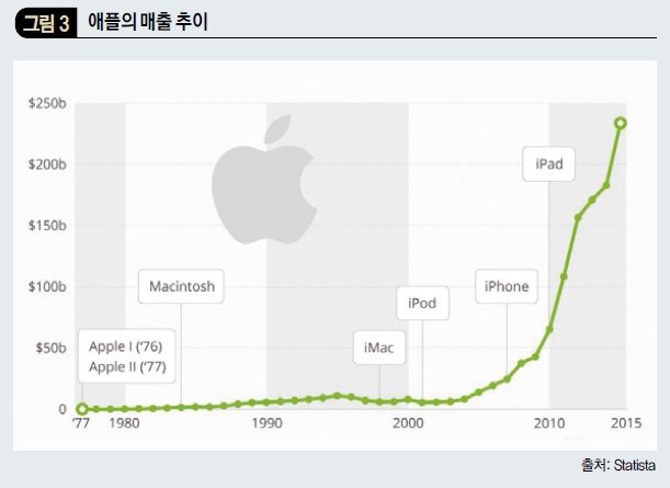 애플의 매출 추이