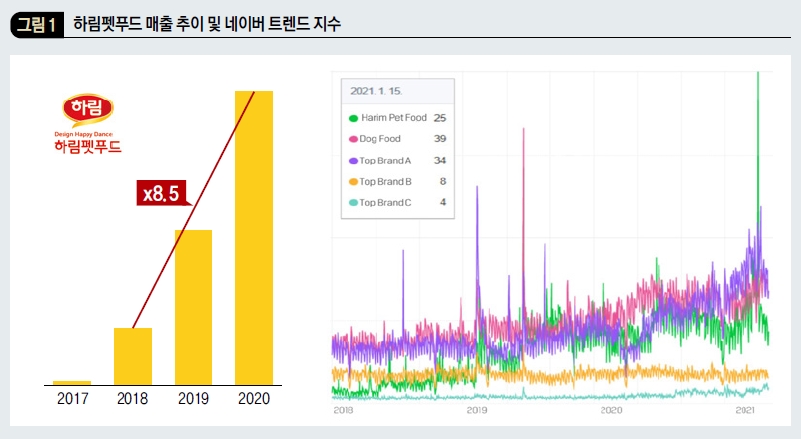 하림펫푸드 매출 추이 및 네이버 트렌드 지수