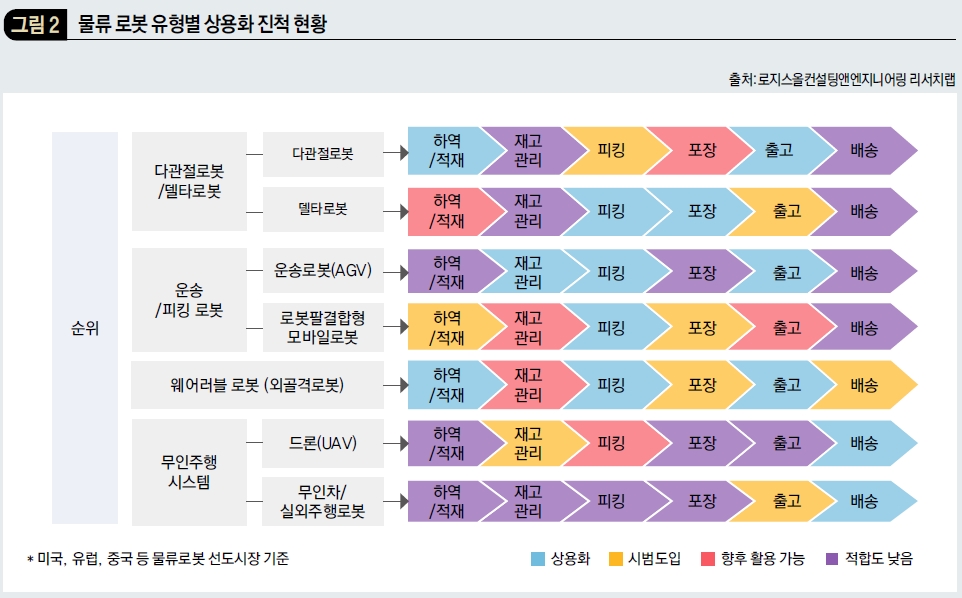 물류 로봇 유형별 상용화 진척 현황