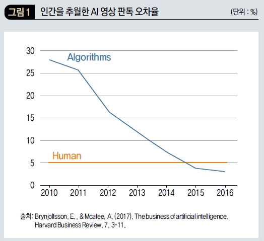 인간을 추월한 AI 영상 판독 오차율