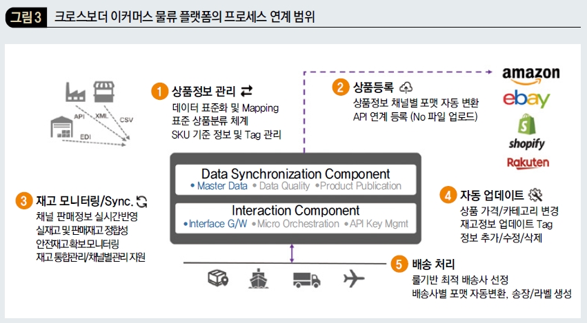 크로스보더 이커머스 물류 플랫폼의 프로세스 연계 범위