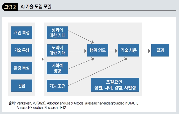 AI 기술 도입 모델