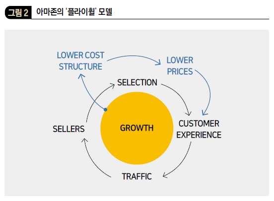 아마존의 '플라이휠' 모델