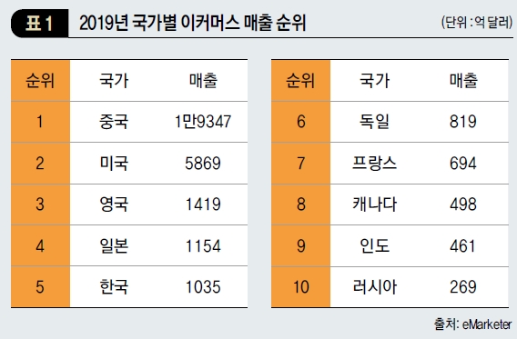 2019년 국가별 이커머스 매출 순위