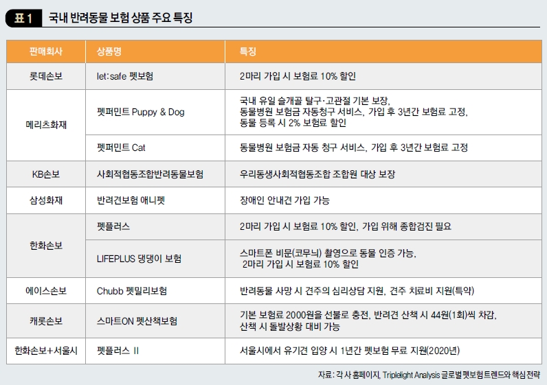 국내 반려동물 보험 상품 주요 특징