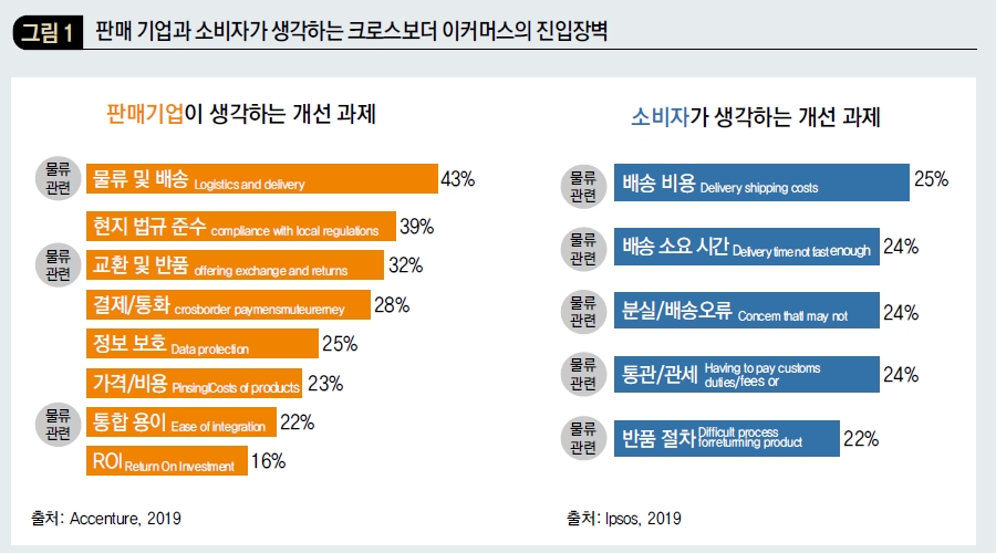 판매 기업과 소비자가 생각하는 크로스보더 이커머스의 진입장벽