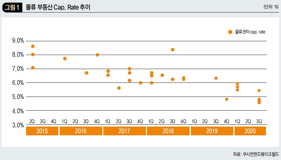 물류 부동산 Cap. Rate 추이