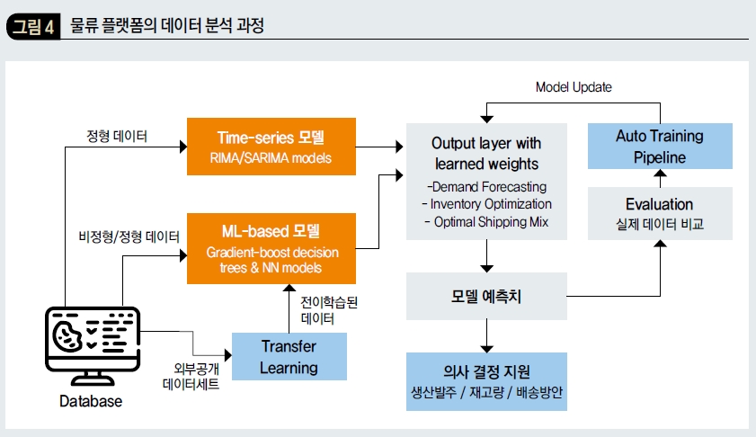 물류 플랫폼의 데이터 분석 과정