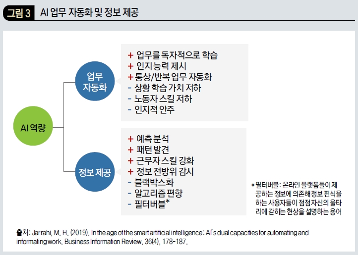 AI 업무 자동화 및 정보 제공