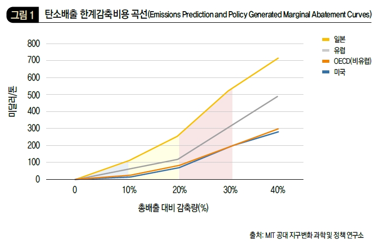 탄소배출 한계감축비용 곡선