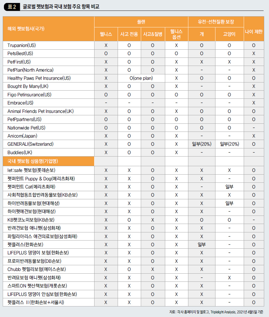 글로벌 펫보험과 국내 보험 주요 항목 비교