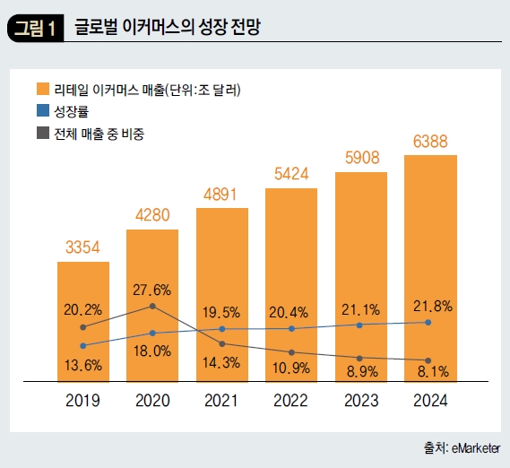 글로벌 이커머스의 성장 전망