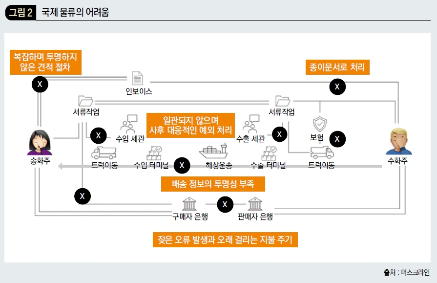 국제 물류의 어려움