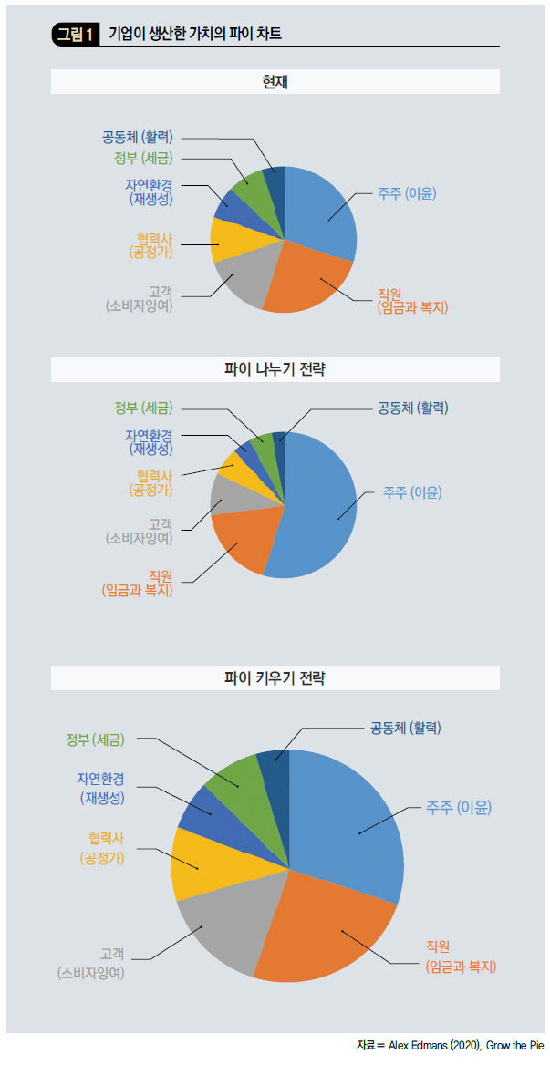 기업이 생산한 가치의 파이 차트