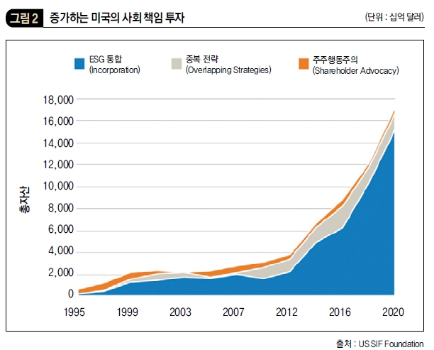 증가하는 미국의 사회 책임 투자