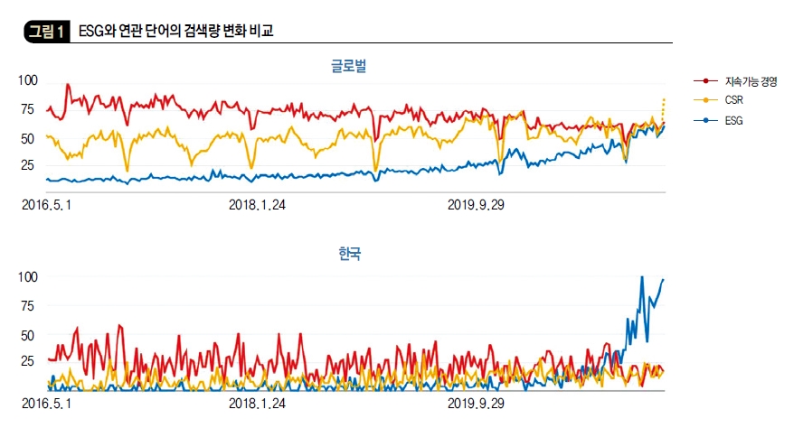 ESG와 연관 단어의 검색량 변화 비교