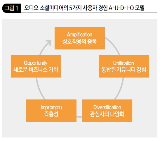 오디오 소셜미디어의 5가지 사용자 경험 A-U-D-I-O 모델