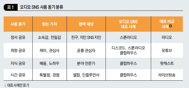 오디오 SNS 사용 동기 분류