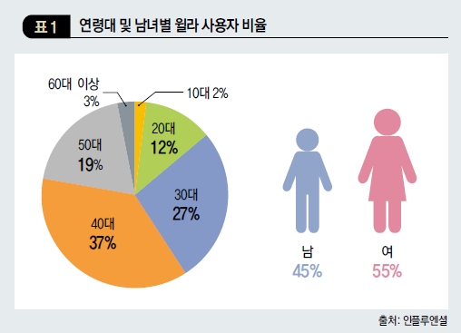 연령대 및 남녀별 윌라 사용자 비율