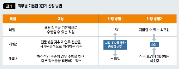 직무별 기본급 3단계 산정 방법