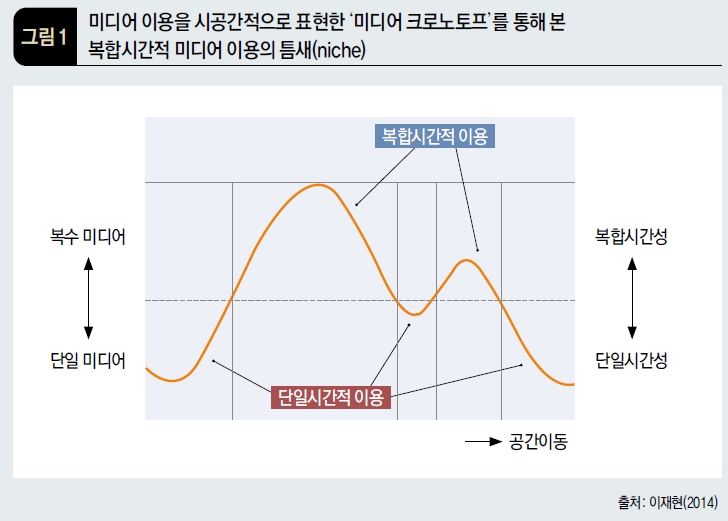 미디어 이용을 시공간적으로 표현한 '미디어 크로노토프'를 통해 본 복합시간적 미디어 이용의 틈새