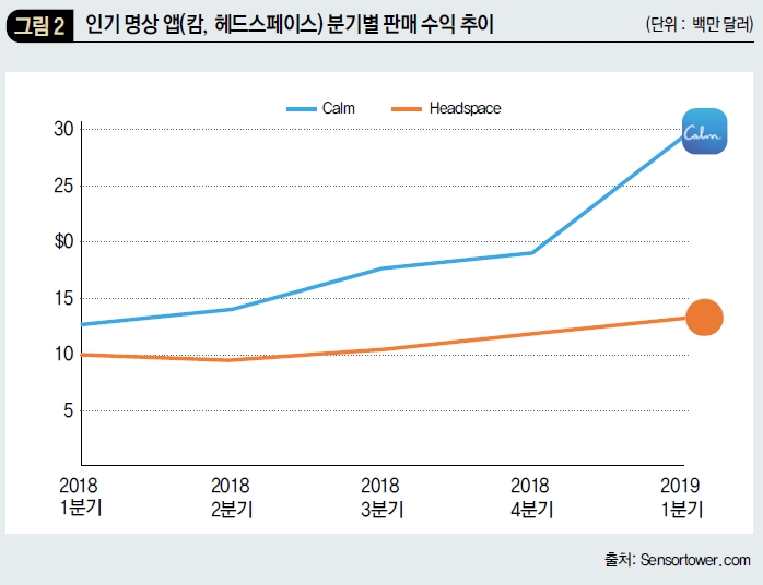 인기 명상 앱(캄, 헤드스페이스) 분기별 판매 수익 추이