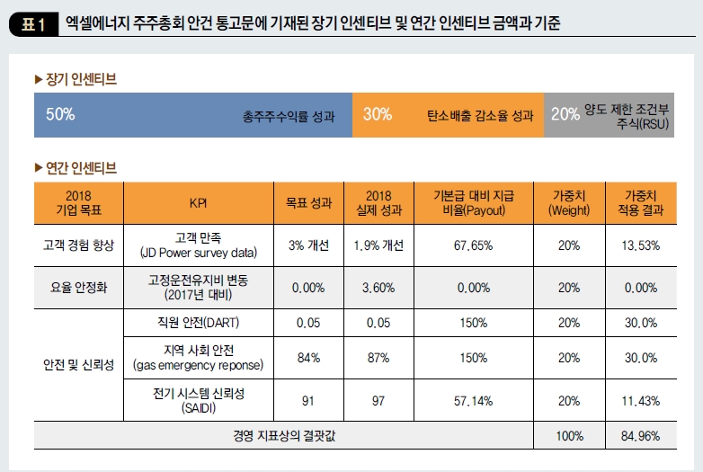 엑셀에너지 주주총회 안건 통고문에 기재된 장기 인센티브 및 연간 인센티브 금액과 기준