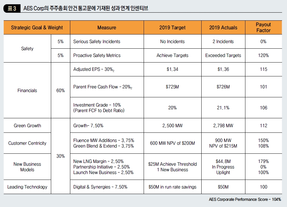 AES Corp의 주주총회 안건 통고문에 기재된 성과 연계 인센티브