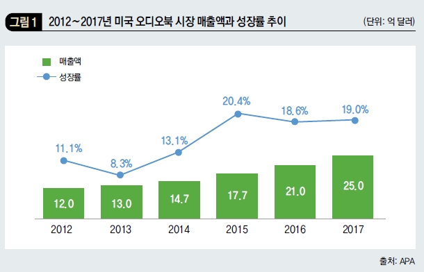 2012~2017년 미국 오디오북 시장 매출액과 성장률 추이