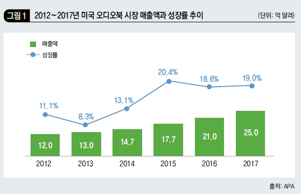 2012~2017년 미국 오디오북 시장 매출액과 성장률 추이