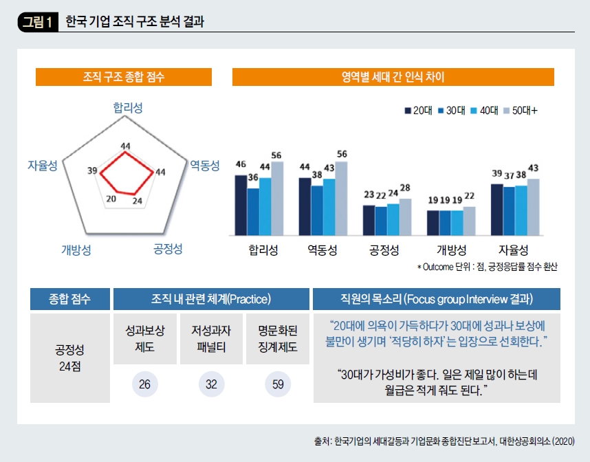 한국 기업 조직 구조 분석 결과