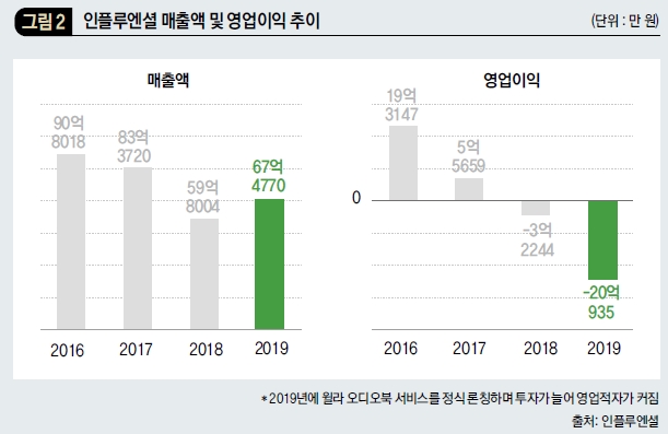 인플루엔셜 매추랙 및 영업이익 추이