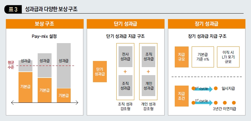 성과급과 다양한 보상 구조