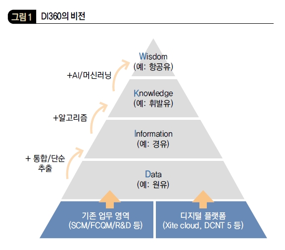 DI360의 비전