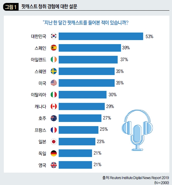 팟캐스트 청취 경험에 대한 설문