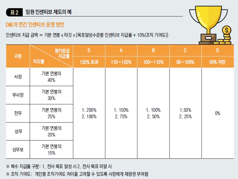 임원 인센티브 제도의 예