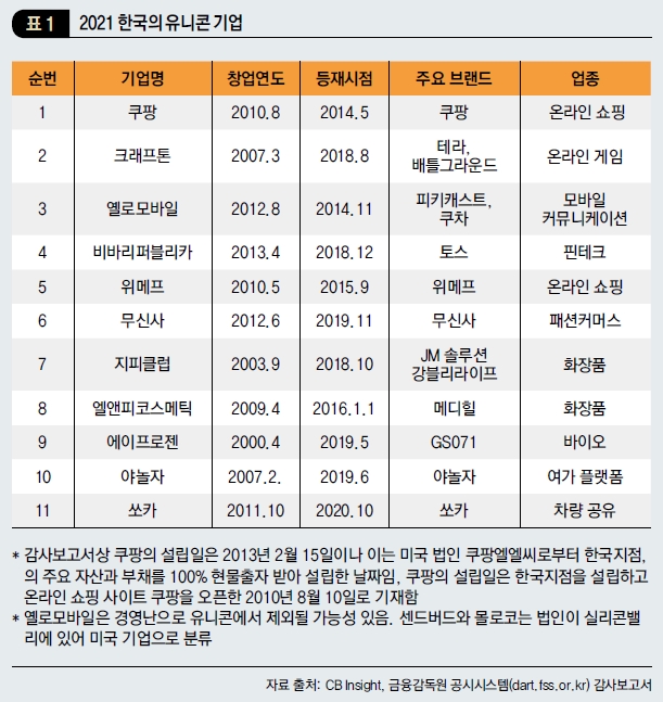 2021 한국의 유니콘 기업