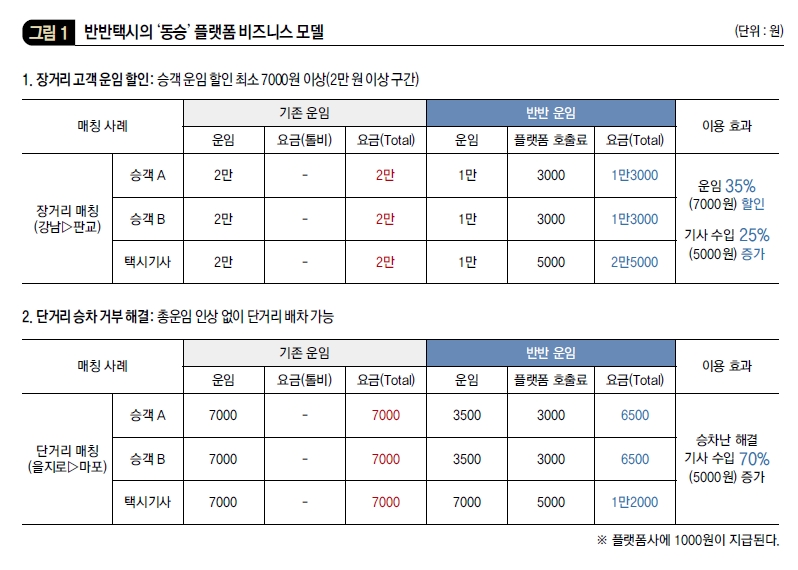 반반택시의 '동승' 플랫폼 비즈니스 모델