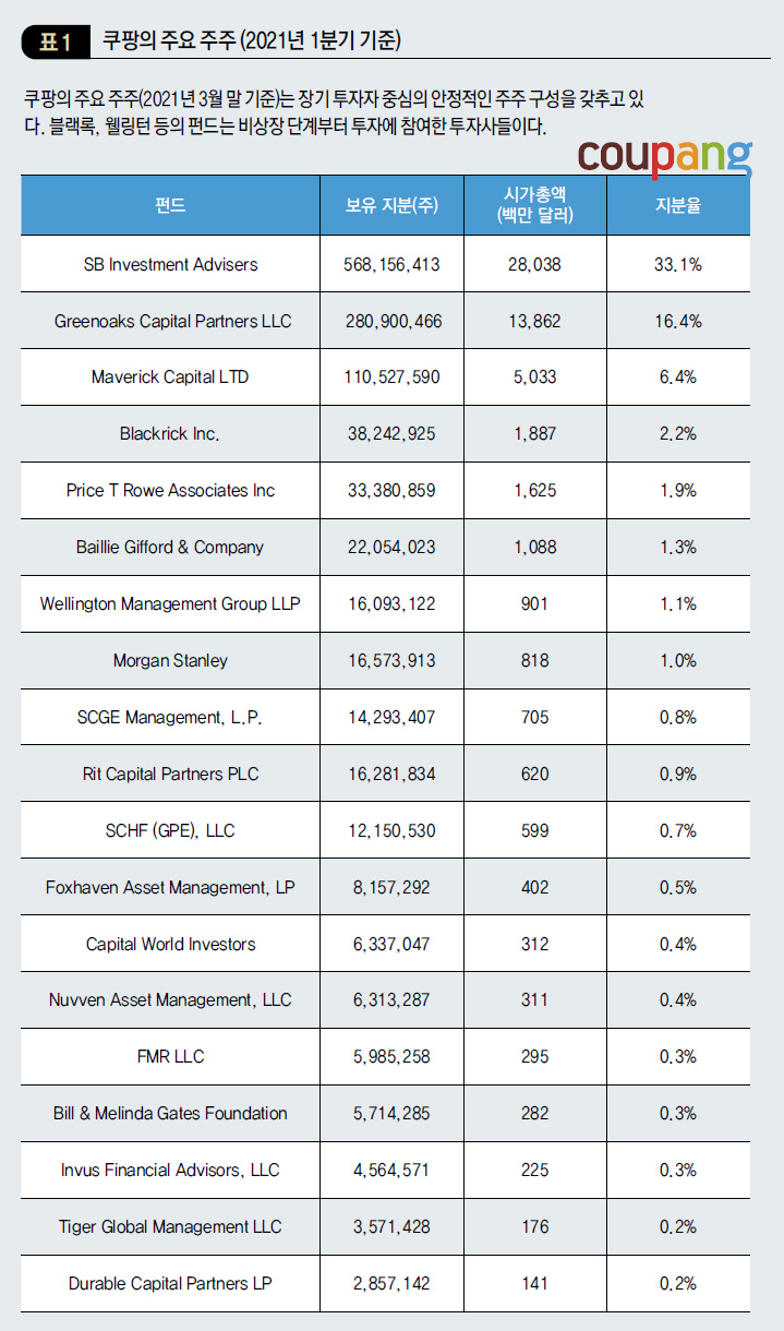 쿠팡의 주요 주주(2021년 1분기 기준)